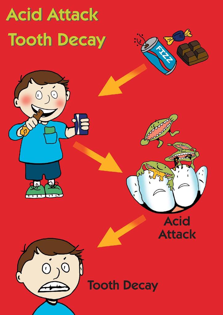 Acid attack from sugar frequency Dental Health Foundation