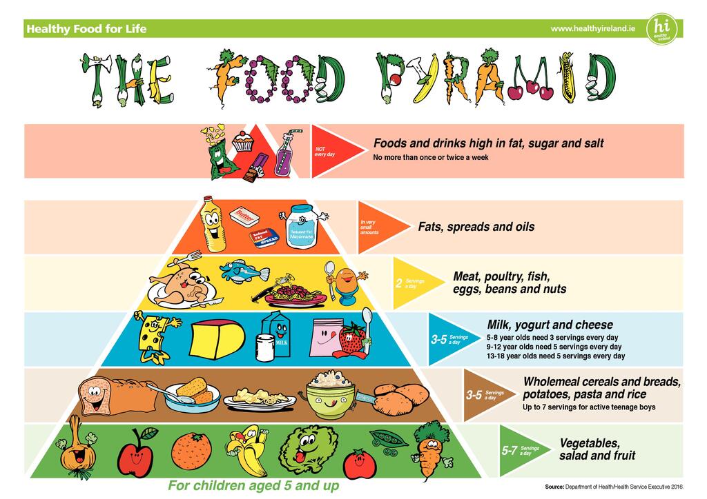 childrensfoodpyramid Dental Health Foundation