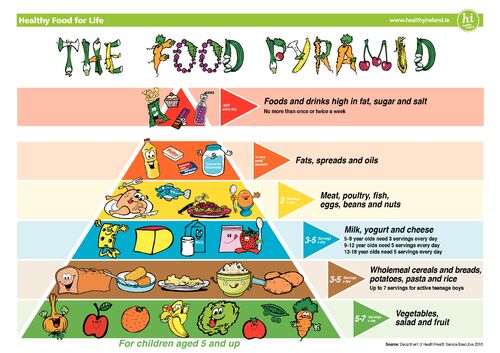 childrens-food-pyramid